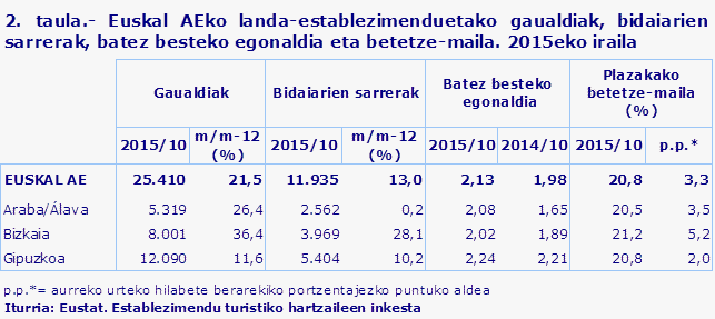 2. taula.- Euskal AEko landa-establezimenduetako gaualdiak, bidaiarien sarrerak, batez besteko egonaldia eta betetze-maila. 2015eko iraila
Iturria: Eustat. Establezimendu turistiko hartzaileen inkesta
