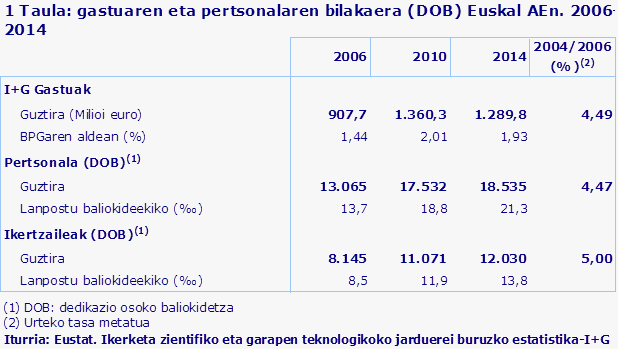 1 Taula: gastuaren eta pertsonalaren bilakaera (DOB) Euskal AEn. 2006-2014
Iturria: Eustat. Ikerketa zientifiko eta garapen teknologikoko jarduerei buruzko estatistika-I+G
