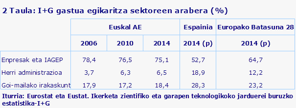 2 Taula: I+G gastua egikaritza sektoreen arabera (%)
Iturria: Eurostat eta Eustat. Ikerketa zientifiko eta garapen teknologikoko jarduerei buruzko estatistika-I+G