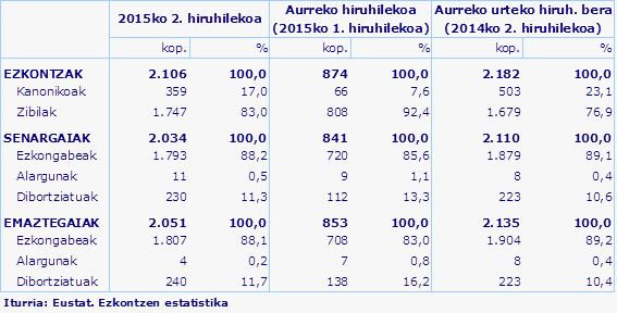 Iturria: Eustat. Ezkontzen estatistika
