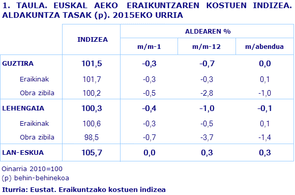 1. TAULA. EUSKAL AEKO  ERAIKUNTZAREN KOSTUEN INDIZEA. ALDAKUNTZA TASAK (p). 2015EKO URRIA
Iturria: Eustat. Eraikuntzako kostuen indizea
