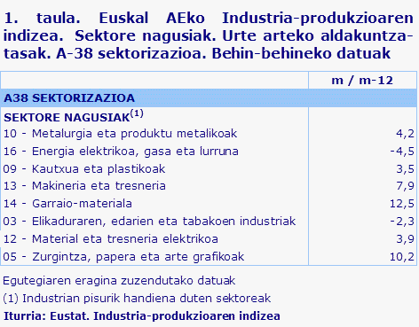 1. taula. Euskal AEko Industria-produkzioaren indizea.  Sektore nagusiak. Urte arteko aldakuntza-tasak. A-38 sektorizazioa. Behin-behineko datuak	
Iturria: Eustat. Industria-produkzioaren indizea
