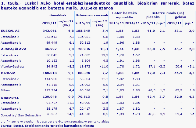 1. taula.- Euskal AEko hotel-establezimenduetako gaualdiak, bidaiarien sarrerak, batez besteko egonaldia eta betetze-maila. 2015eko azaroa
Iturria: Eustat. Establezimendu turistiko hartzaileen inkesta
