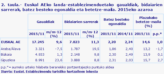 2. taula.- Euskal AEko landa-establezimenduetako gaualdiak, bidaiarien sarrerak, batez besteko egonaldia eta betetze-maila. 2015eko azaroa
Iturria: Eustat. Establezimendu turistiko hartzaileen inkesta
