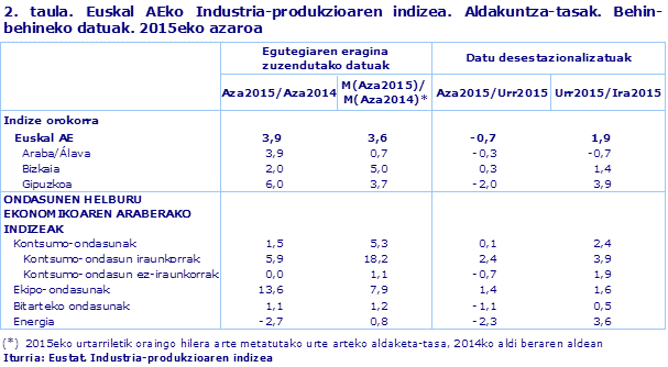 2. taula. Euskal AEko Industria-produkzioaren indizea. Aldakuntza-tasak. Behin-behineko datuak. 2015eko azaroa				
Iturria: Eustat. Industria-produkzioaren indizea
