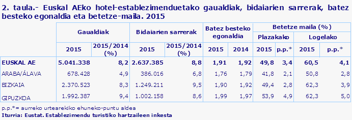 2. taula.- Euskal AEko hotel-establezimenduetako gaualdiak, bidaiarien sarrerak, batez besteko egonaldia eta betetze-maila. 2015
Iturria: Eustat. Establezimendu turistiko hartzaileen inkesta
