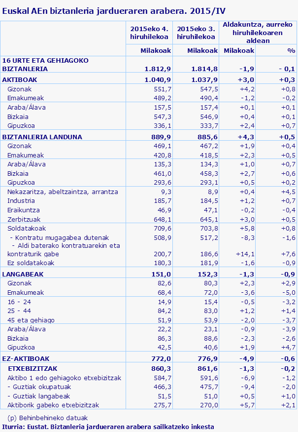 Euskal AEn biztanleria jardueraren arabera. 2015/IV
Iturria: Eustat. Biztanleria jardueraren arabera sailkatzeko inkesta
