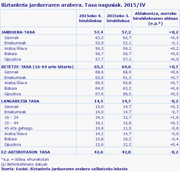 Biztanleria jardueraren arabera. Tasa nagusiak. 2015/IV
Iturria: Eustat. Biztanleria jardueraren arabera sailkatzeko inkesta
