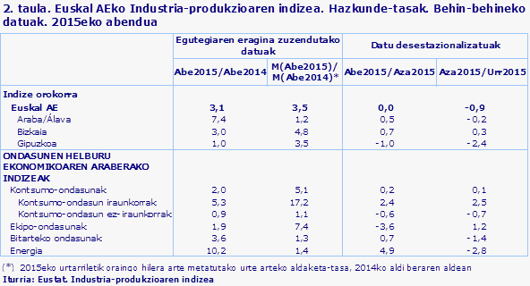 2. taula. Euskal AEko Industria-produkzioaren indizea. Hazkunde-tasak. Behin-behineko datuak. 2015eko abendua				
Iturria: Eustat. Industria-produkzioaren indizea

