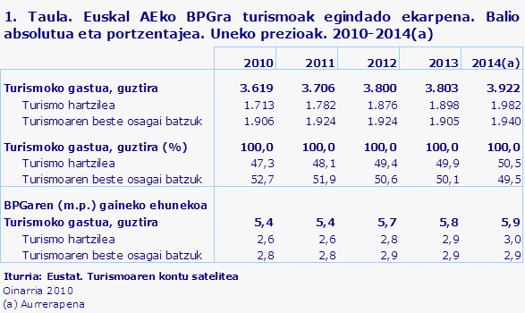 1. Taula. Euskal AEko BPGra turismoak egindado ekarpena. Balio absolutua eta portzentajea. Uneko prezioak. 2010-2014(a)					
Iturria: Eustat. Turismoaren kontu satelitea
