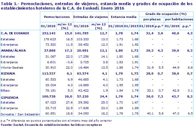Tabla 1.- Pernoctaciones, entradas de viajeros, estancia media y grados de ocupación de los establecimientos hoteleros de la C.A. de Euskadi. Enero 2016
Fuente: Eustat. Encuesta de establecimientos turísticos receptores
