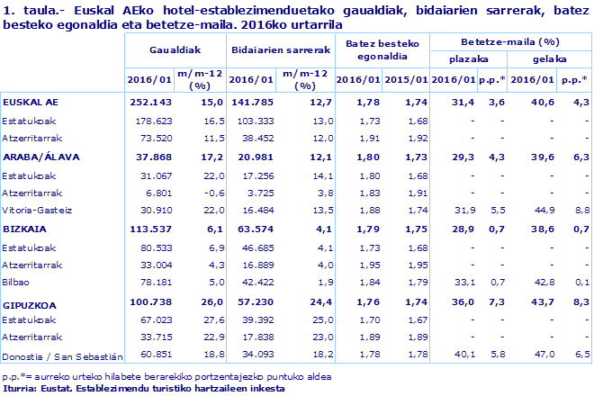 1. taula.- Euskal AEko hotel-establezimenduetako gaualdiak, bidaiarien sarrerak, batez besteko egonaldia eta betetze-maila. 2016ko urtarrila
Iturria: Eustat. Establezimendu turistiko hartzaileen inkesta
