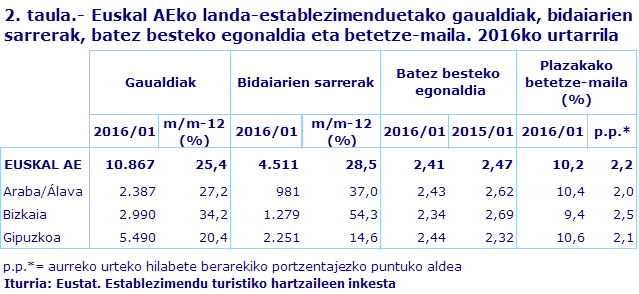2. taula.- Euskal AEko landa-establezimenduetako gaualdiak, bidaiarien sarrerak, batez besteko egonaldia eta betetze-maila. 2016ko urtarrila
Iturria: Eustat. Establezimendu turistiko hartzaileen inkesta
