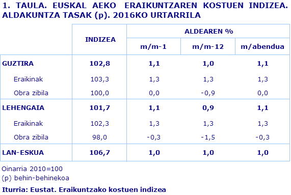 1. TAULA. EUSKAL AEKO  ERAIKUNTZAREN KOSTUEN INDIZEA. ALDAKUNTZA TASAK (p). 2016KO URTARRILA				
Iturria: Eustat. Eraikuntzako kostuen indizea
