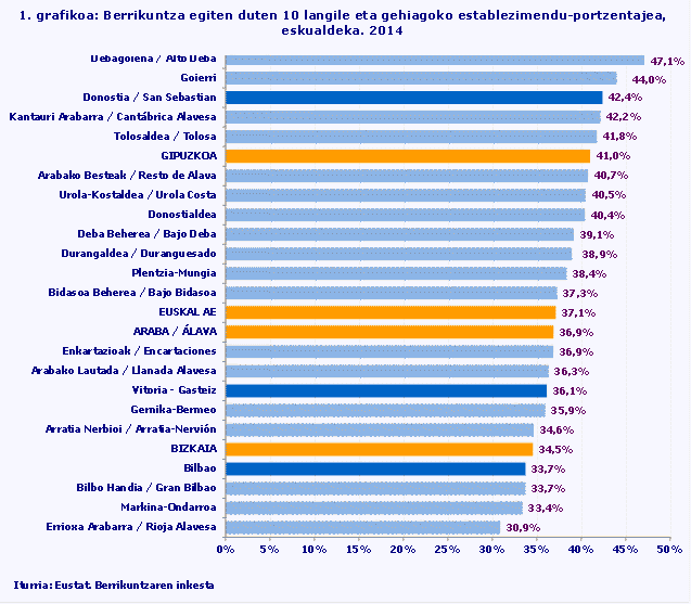 1. grafikoa: Berrikuntza egiten duten 10 langile eta gehiagoko establezimendu-portzentajea, eskualdeka. 2014
Iturria: Eustat. Berrikuntzaren inkesta
