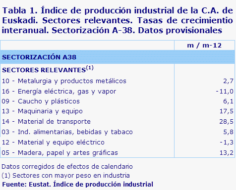 Tabla 1. Índice de producción industrial de la C.A. de Euskadi. Sectores relevantes. Tasas de crecimientio interanual. Sectorización A-38. Datos provisionales	
Fuente: Eustat. Índice de producción industrial
