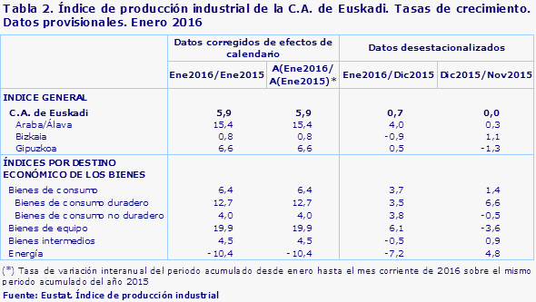 Tabla 2. Índice de producción industrial de la C.A. de Euskadi. Tasas de crecimiento. Datos provisionales. Enero 2016				
Fuente: Eustat. Índice de producción industrial
