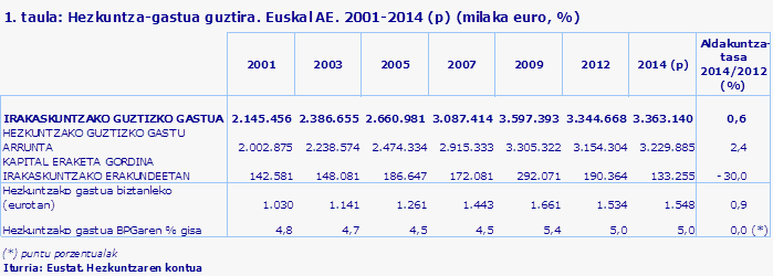 1. taula: Hezkuntza-gastua guztira. Euskal AE. 2001-2014 (p) (milaka euro, %)
Iturria: Eustat. Hezkuntzaren kontua
