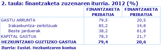 2. taula: finantzaketa zuzenaren iturria. 2012 (%)
Iturria: Eustat. Hezkuntzaren kontua
