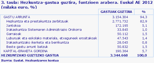 3. taula: Hezkuntza-gastua guztira, funtzioen arabera. Euskal AE 2012 (milaka euro, %)		
Iturria: Eustat. Hezkuntzaren kontua
