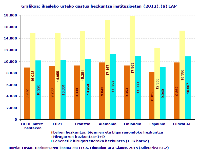 Grafikoa: ikasleko urteko gastua hezkuntza instituzioetan (2012). ($) EAP
Iturria: Eustat. Hezkuntzaren kontua eta ELGA. Education at a Glance. 2015 (Adierazlea B1.2)
