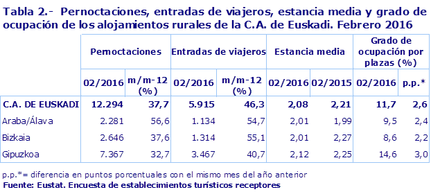 Tabla 2.-  Pernoctaciones, entradas de viajeros, estancia media y grado de ocupación de los alojamientos rurales de la C.A. de Euskadi. Febrero 2016
Fuente: Eustat. Encuesta de establecimientos turísticos receptores

