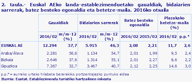 2. taula.- Euskal AEko landa-establezimenduetako gaualdiak, bidaiarien sarrerak, batez besteko egonaldia eta betetze-maila. 2016ko otsaila
Iturria: Eustat. Establezimendu turistiko hartzaileen inkesta
