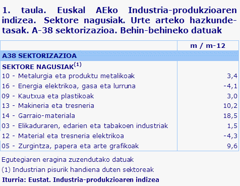 1. taula. Euskal AEko Industria-produkzioaren indizea.  Sektore nagusiak. Urte arteko hazkunde-tasak. A-38 sektorizazioa. Behin-behineko datuak	
Iturria: Eustat. Industria-produkzioaren indizea

