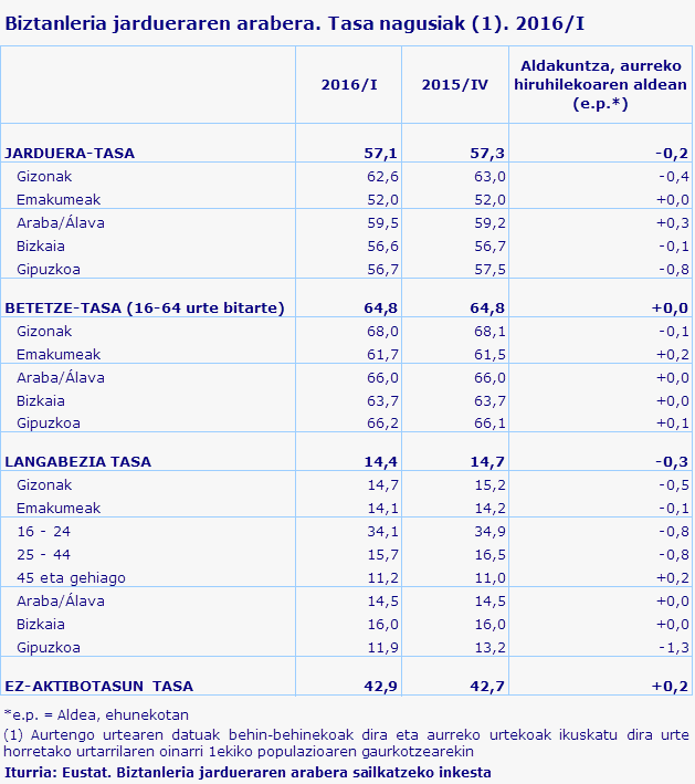 Biztanleria jardueraren arabera. Tasa nagusiak (1). 2016/I
Iturria: Eustat. Biztanleria jardueraren arabera sailkatzeko inkesta
