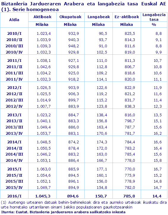 Biztanleria Jardueraren Arabera eta langabezia tasa Euskal AE (1). Serie homogeneoa
Iturria: Eustat. Biztanleria jardueraren arabera sailkatzeko inkesta
