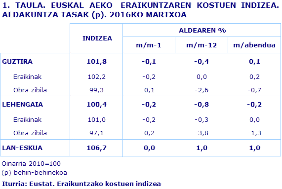 1. TAULA. EUSKAL AEKO  ERAIKUNTZAREN KOSTUEN INDIZEA. ALDAKUNTZA TASAK (p). 2016KO MARTXOA
Iturria: Eustat. Eraikuntzako kostuen indizea
