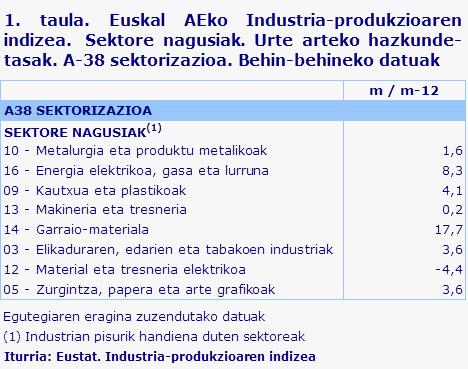 1. taula. Euskal AEko Industria-produkzioaren indizea.  Sektore nagusiak. Urte arteko hazkunde-tasak. A-38 sektorizazioa. Behin-behineko datuak	
Iturria: Eustat. Industria-produkzioaren indizea
