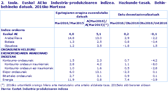 2. taula. Euskal AEko Industria-produkzioaren indizea. Hazkunde-tasak. Behin-behineko datuak. 2016ko Martxoa				
Iturria: Eustat. Industria-produkzioaren indizea

