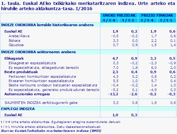 1. taula. Euskal AEko txikizkako merkataritzaren indizea. Urte arteko eta hiruhile arteko aldakuntza-tasa. I/2016				
Iturria: Eustat.Txikizkako merkataritzaren indizea (BMIt)
