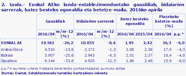 2. taula.- Euskal AEko landa-establezimenduetako gaualdiak, bidaiarien sarrerak, batez besteko egonaldia eta betetze-maila. 2016ko apirila
Iturria: Eustat. Establezimendu turistiko hartzaileen inkesta
