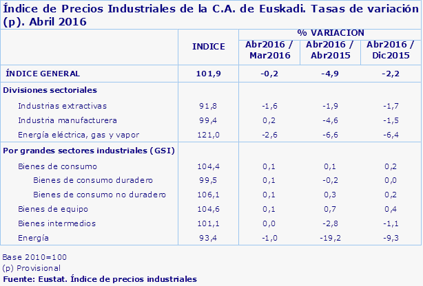 Índice de Precios Industriales de la C.A. de Euskadi. Tasas de variación (p). Abril 2016
Fuente: Eustat. Índice de precios industriales

