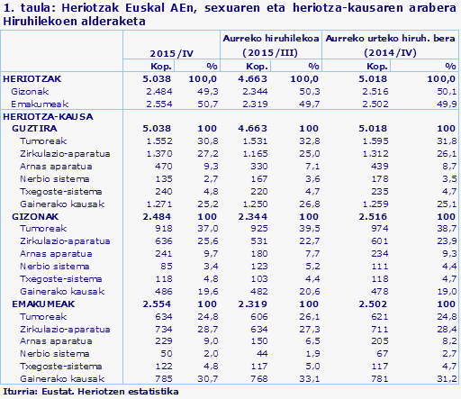 1. taula: Heriotzak Euskal AEn, sexuaren eta heriotza-kausaren arabera Hiruhilekoen alderaketa
Iturria: Eustat. Heriotzen estatistika
