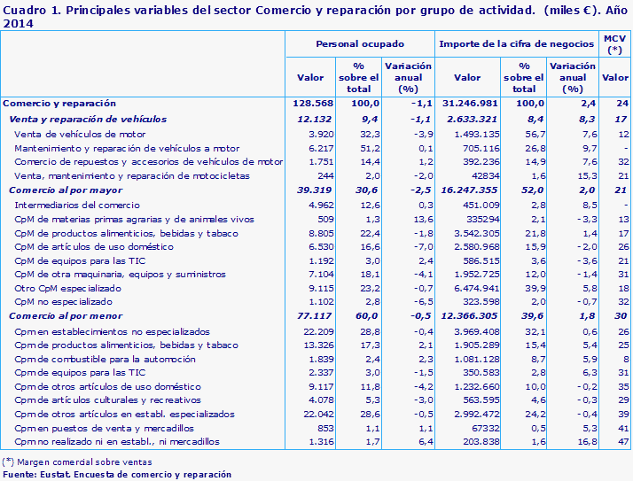 Cuadro 1. Principales variables del sector Comercio y reparación por grupo de actividad.  (miles €). Año 2014
Fuente: Eustat. Encuesta de comercio y reparación
