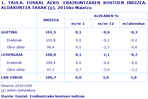 1. TAULA. EUSKAL AEKO  ERAIKUNTZAREN KOSTUEN INDIZEA. ALDAKUNTZA TASAK (p). 2016ko Maiatza
Iturria: Eustat. Eraikuntzako kostuen indizea
