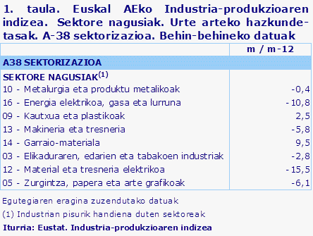 1. taula. Euskal AEko Industria-produkzioaren indizea.  Sektore nagusiak. Urte arteko hazkunde-tasak. A-38 sektorizazioa. Behin-behineko datuak	
Iturria: Eustat. Industria-produkzioaren indizea
