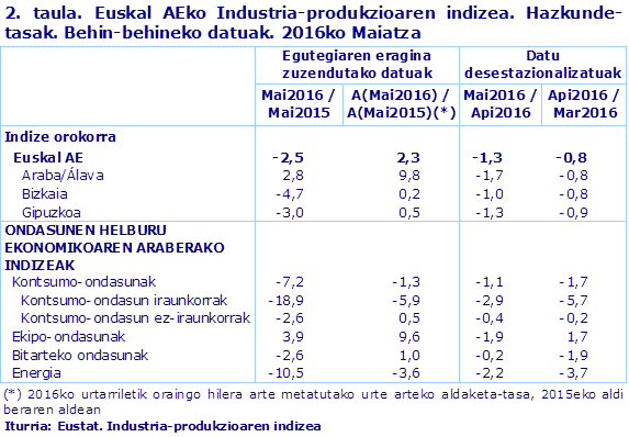 2. taula. Euskal AEko Industria-produkzioaren indizea. Hazkunde-tasak. Behin-behineko datuak. 2016ko Maiatza				
Iturria: Eustat. Industria-produkzioaren indizea
