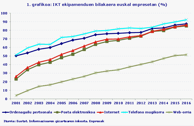 1. grafikoa: IKT ekipamenduen bilakaera euskal enpresetan (%)
Iturria: Eustat. Informazioaren gizartearen inkesta. Enpresak
