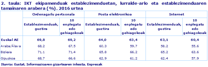2. taula: IKT ekipamenduak establezimenduetan, lurralde-arlo eta establezimenduaren tamainaren arabera (%). 2016 urtea						
Iturria: Eustat. Informazioaren gizartearen inkesta. Enpresak
