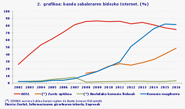 2.  grafikoa: banda zabaleraren bidezko Internet. (%)
Iturria: Eustat. Informazioaren gizartearen inkesta. Enpresak
