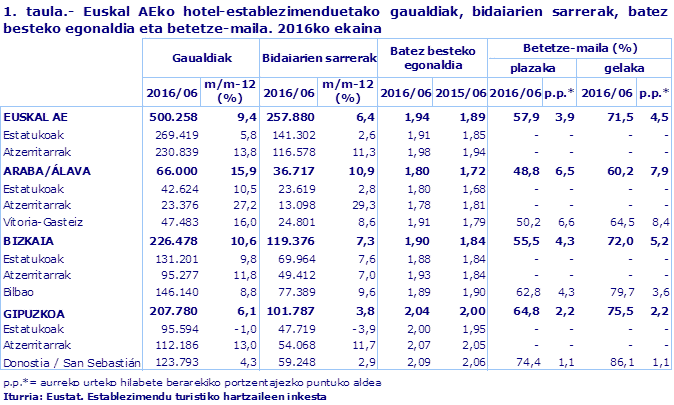 1. taula.- Euskal AEko hotel-establezimenduetako gaualdiak, bidaiarien sarrerak, batez besteko egonaldia eta betetze-maila. 2016ko ekaina
Iturria: Eustat. Establezimendu turistiko hartzaileen inkesta