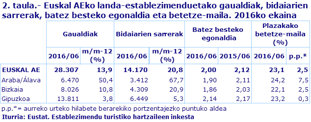 2. taula.- Euskal AEko landa-establezimenduetako gaualdiak, bidaiarien sarrerak, batez besteko egonaldia eta betetze-maila. 2016ko ekaina
Iturria: Eustat. Establezimendu turistiko hartzaileen inkesta