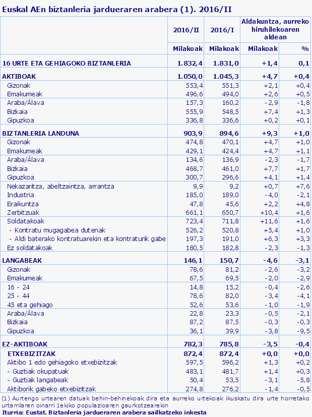Euskal AEn biztanleria jardueraren arabera (1). 2016/II
Iturria: Eustat. Biztanleria jardueraren arabera sailkatzeko inkesta