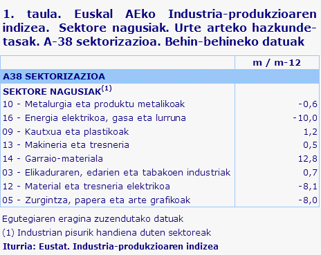 1. taula. Euskal AEko Industria-produkzioaren indizea.  Sektore nagusiak. Urte arteko hazkunde-tasak. A-38 sektorizazioa. Behin-behineko datuak	
Iturria: Eustat. Industria-produkzioaren indizea
