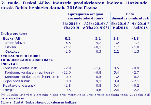 2. taula. Euskal AEko Industria-produkzioaren indizea. Hazkunde-tasak. Behin-behineko datuak. 2016ko Ekaina				
Iturria: Eustat. Industria-produkzioaren indizea
