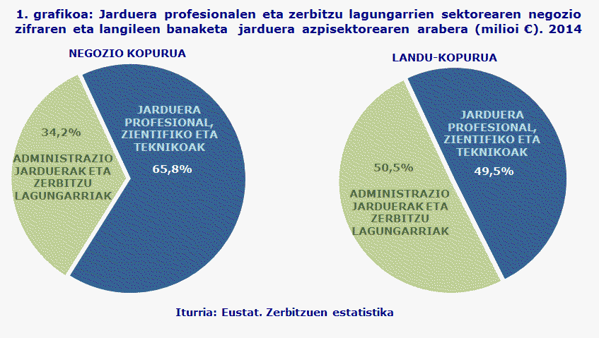 1. grafikoa: Jarduera profesionalen eta zerbitzu lagungarrien sektorearen negozio zifraren eta langileen banaketa  jarduera azpisektorearen arabera (milioi €). 2014
Iturria: Eustat. Zerbitzuen estatistika